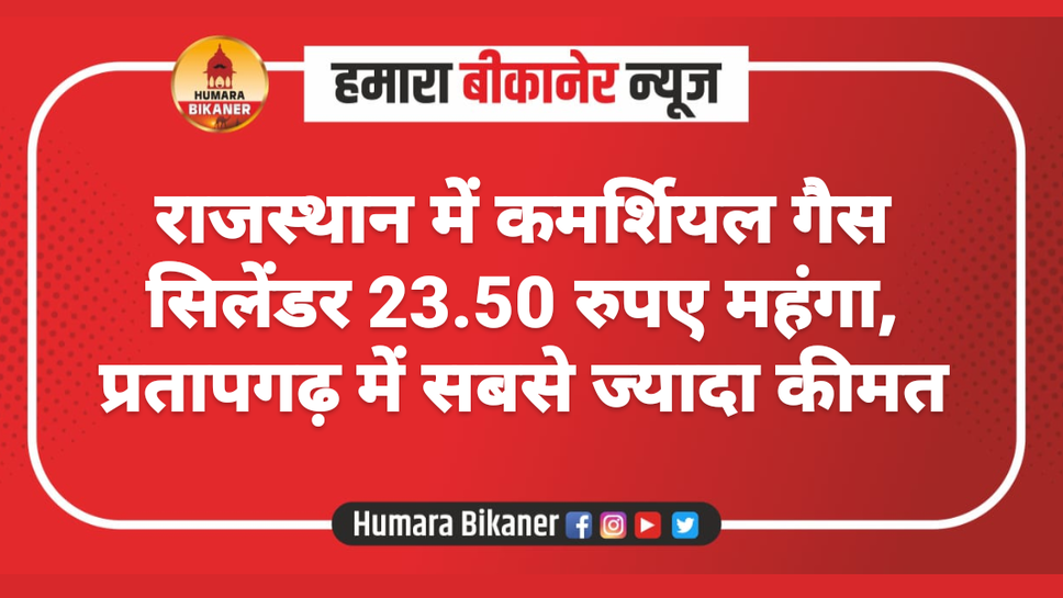 राजस्थान में कमर्शियल गैस सिलेंडर 23.50 रुपए महंगा, प्रतापगढ़ में सबसे ज्यादा कीमत