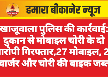 खाजूवाला पुलिस की कार्रवाई: दुकान से मोबाइल चोरी के दो आरोपी गिरफ्तार,27 मोबाइल, 22 चार्जर और चोरी की बाइक जब्त